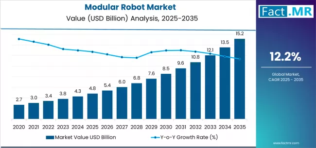 Modular Robot Market Market Value Analysis