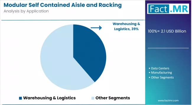 Modular Self Contained Aisle And Racking Systems Market Analysis By Application