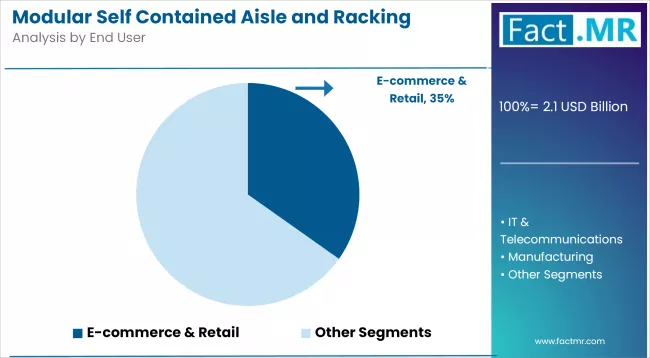 Modular Self Contained Aisle And Racking Systems Market Analysis By End User