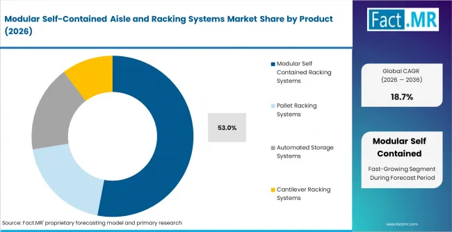 Modular Self Contained Aisle And Racking Systems Market Analysis By Product Modular Self Contained Aisle And Racking Systems Market Analysis By Product