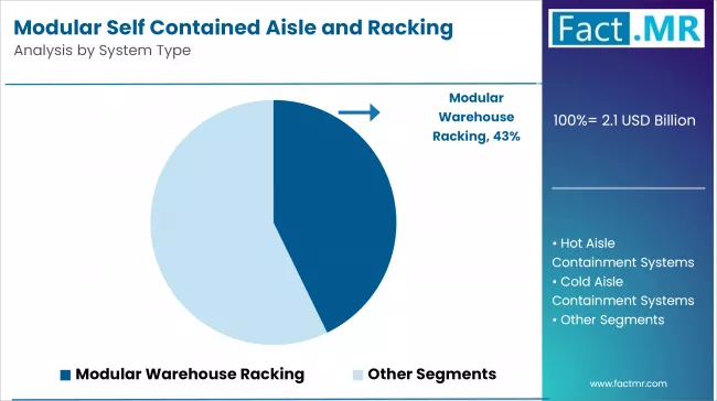 Modular Self Contained Aisle And Racking Systems Market Analysis By System Type