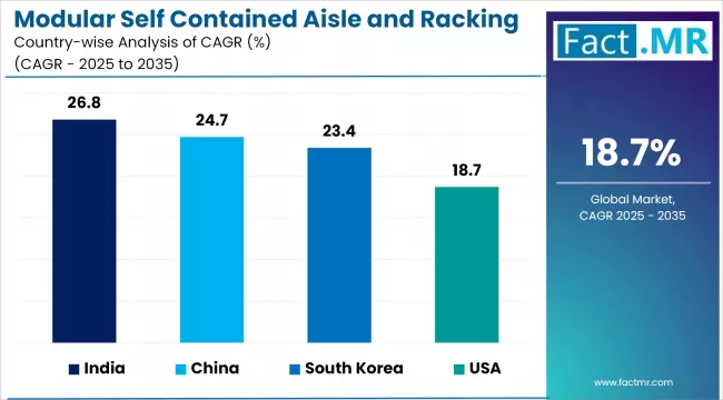 Modular Self Contained Aisle And Racking Systems Market Cagr Analysis By Country