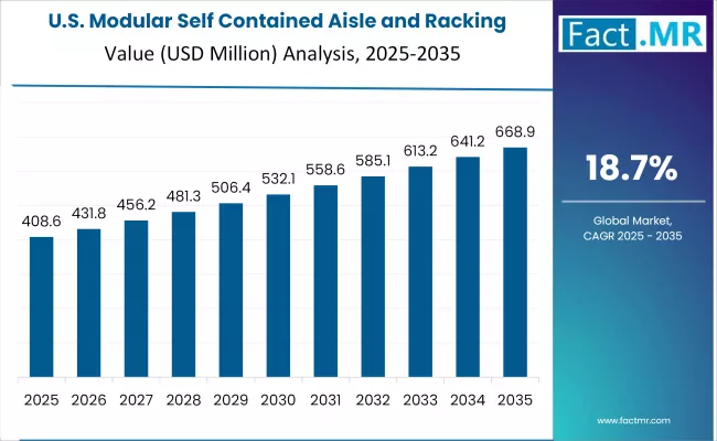 Modular Self Contained Aisle And Racking Systems Market Country Value Analysis