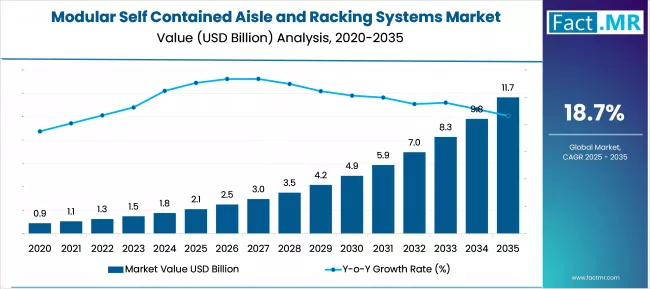 Modular Self Contained Aisle And Racking Systems Market Market Value Analysis