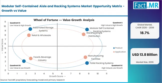 Modular Self Contained Aisle And Racking Systems Market Opportunity Matrix Growth Vs Value Modular Self Contained Aisle And Racking Systems Market Opportunity Matrix Growth Vs Value
