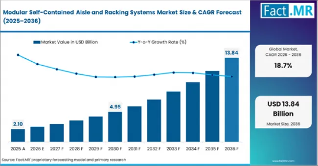 Modular Self Contained Aisle And Racking Systems Market Value Analysis Modular Self Contained Aisle And Racking Systems Market Value Analysis