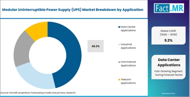 Modular Uninterruptible Power Supply (ups) Market Analysis By Application