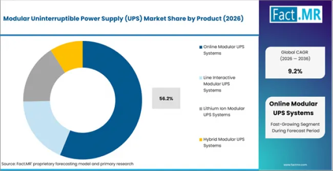 Modular Uninterruptible Power Supply (ups) Market Analysis By Product