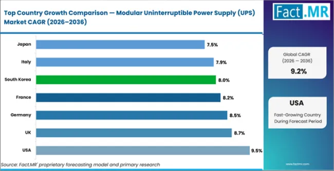 Modular Uninterruptible Power Supply (ups) Market Cagr Analysis By Country