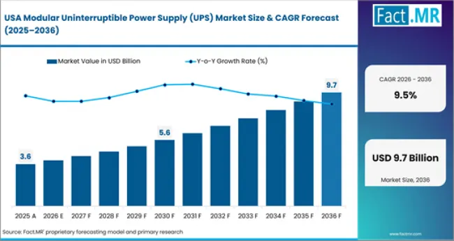 Modular Uninterruptible Power Supply (ups) Market Country Value Analysis