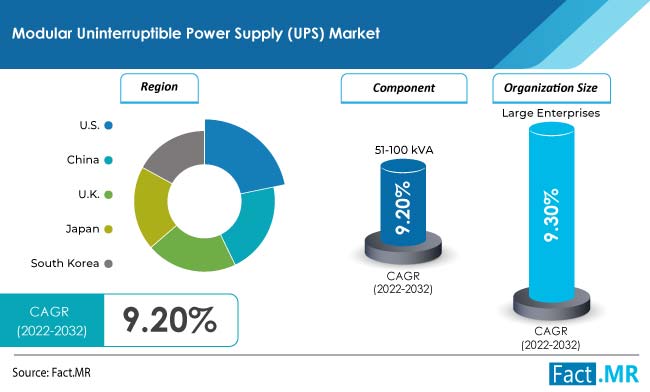 Modular uninterruptible power supply ups market forecast by Fact.MR