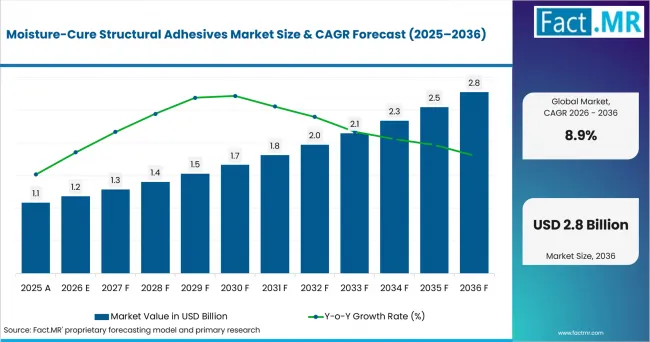 Moisture Cure Structural Adhesives Market Value Analysis