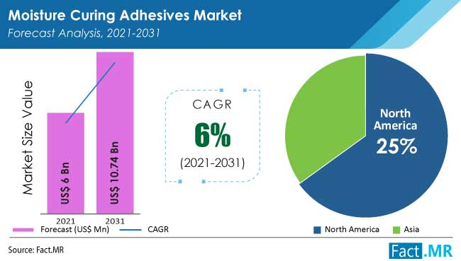 Moisture curing adhesives market forecast analysis  by Fact.MR