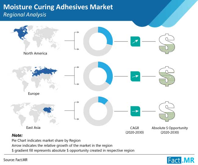 moisture curing adhesives market regional analysis