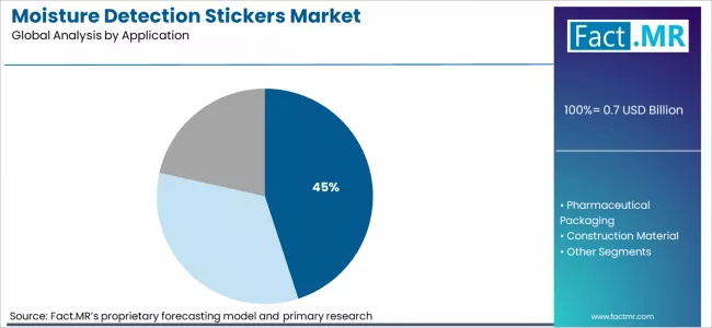 Moisture Detection Stickers Market Analysis By Application