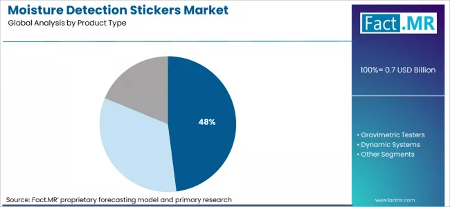 Moisture Detection Stickers Market Analysis By Product Type