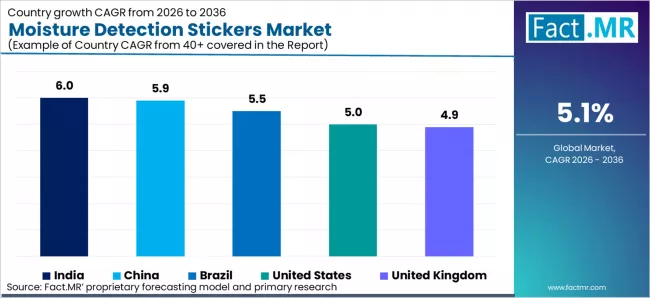 Moisture Detection Stickers Market Cagr Analysis By Country