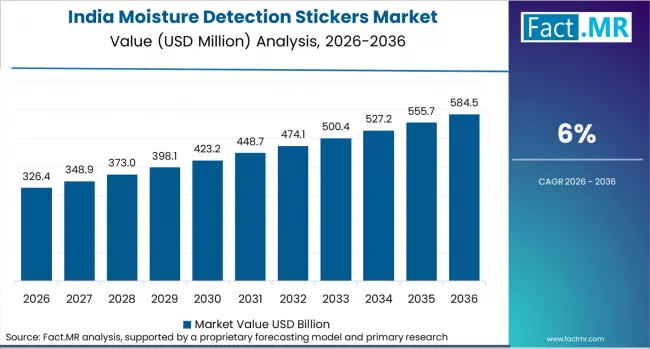 Moisture Detection Stickers Market Country Value Analysis