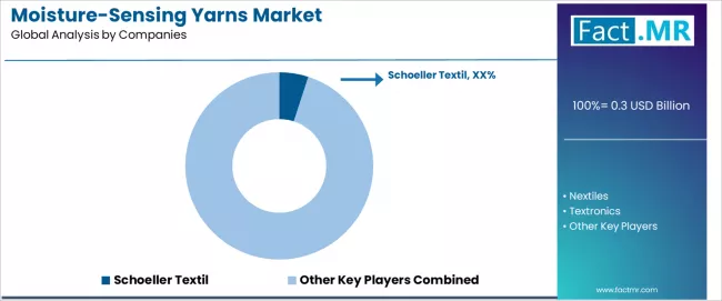 Moisture Sensing Yarns Market Analysis By Company