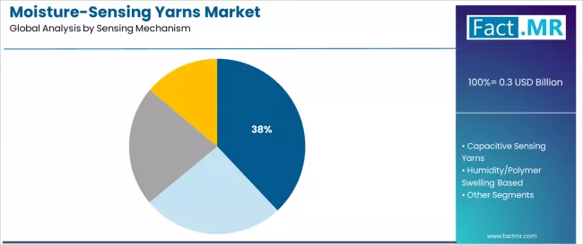 Moisture Sensing Yarns Market Analysis By Sensing Mechanism