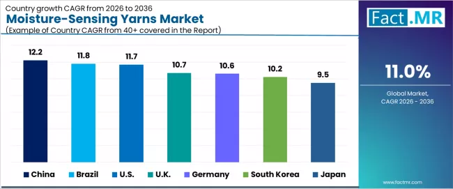 Moisture Sensing Yarns Market Cagr Analysis By Country