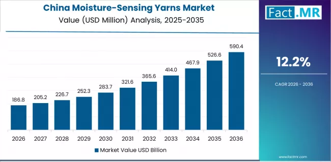 Moisture Sensing Yarns Market Country Value Analysis