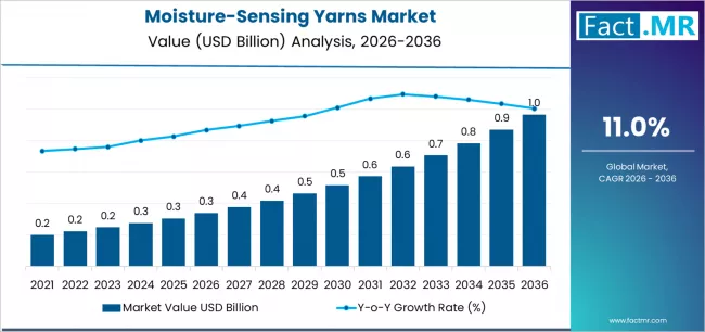 Moisture Sensing Yarns Market Market Value Analysis