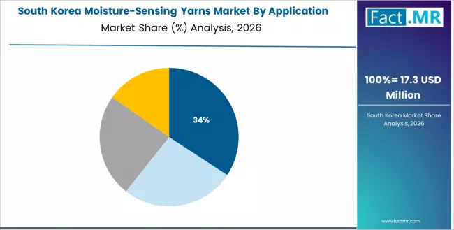 Moisture Sensing Yarns Market South Korea Market Share Analysis By Application
