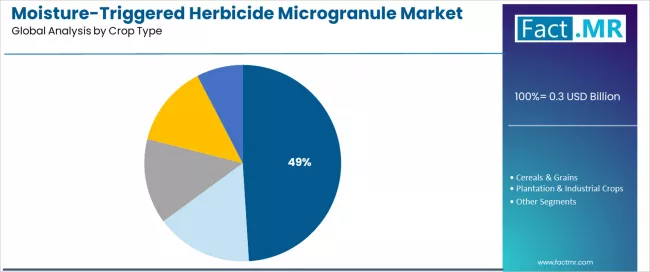 Moisture Triggered Herbicide Microgranule Market Analysis By Crop Type