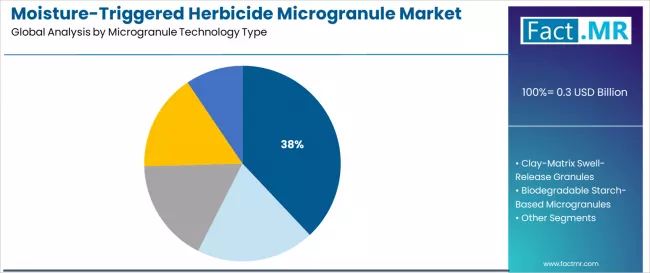 Moisture Triggered Herbicide Microgranule Market Analysis By Microgranule Technology Type