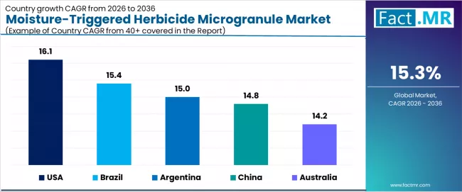 Moisture Triggered Herbicide Microgranule Market Cagr Analysis By Country