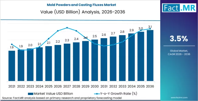 Mold Powders And Casting Fluxes Market Market Value Analysis Mold Powders And Casting Fluxes Market Market Value Analysis