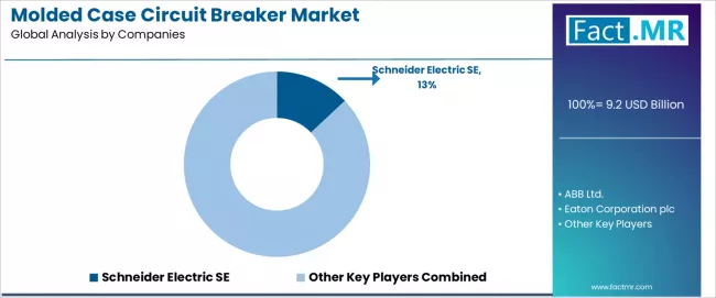 Molded Case Circuit Breaker Market Analysis By Company Molded Case Circuit Breaker Market Analysis By Company