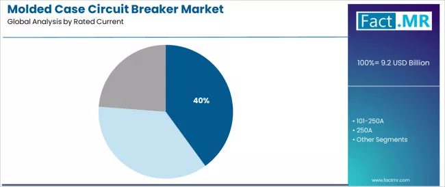 Molded Case Circuit Breaker Market Analysis By Rated Current Molded Case Circuit Breaker Market Analysis By Rated Current