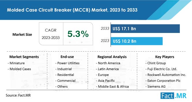 Molded Case Circuit Breaker Market Trends, Demand, and Growth Forecast by Fact.MR
