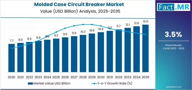 Molded Case Circuit Breaker Market Market Value Analysis Molded Case Circuit Breaker Market Market Value Analysis