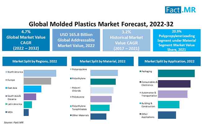 Molded plastics market forecast by Fact.MR