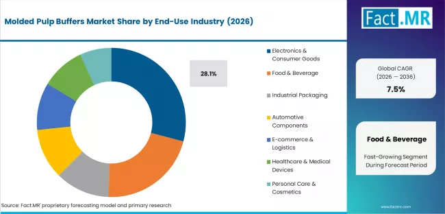 Molded Pulp Buffers Market Analysis By End Use Industry