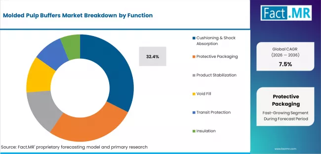 Molded Pulp Buffers Market Analysis By Function