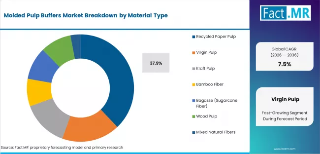Molded Pulp Buffers Market Analysis By Material Type