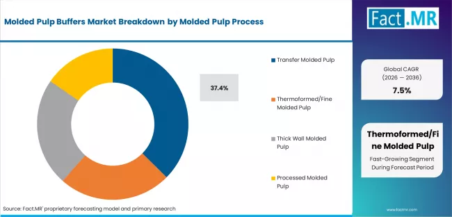 Molded Pulp Buffers Market Analysis By Molded Pulp Process