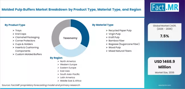 Molded Pulp Buffers Market Breakdown By Product Type, Material Type, And Region