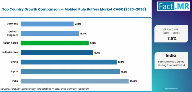 Molded Pulp Buffers Market Cagr Analysis By Country