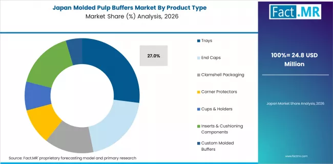 Molded Pulp Buffers Market Japan Market Share Analysis By Product Type