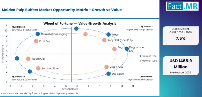 Molded Pulp Buffers Market Opportunity Matrix Growth Vs Value