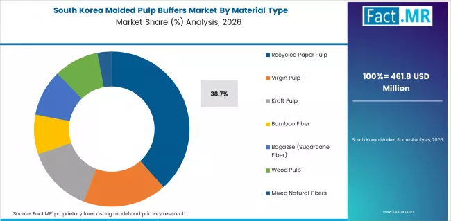 Molded Pulp Buffers Market South Korea Market Share Analysis By Material Type
