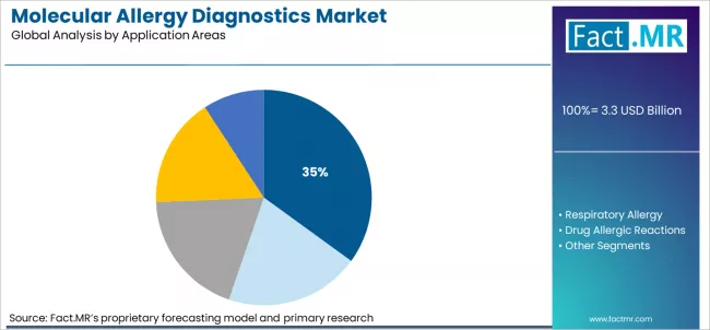 Molecular Allergy Diagnostics Market Analysis By Application Areas