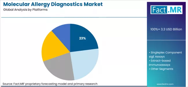 Molecular Allergy Diagnostics Market Analysis By Platforms