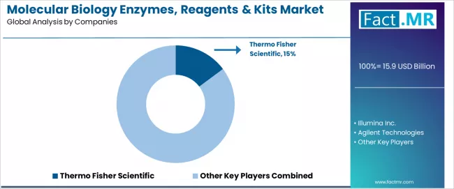 Molecular Biology Enzymes, Reagents & Kits Market Analysis By Company