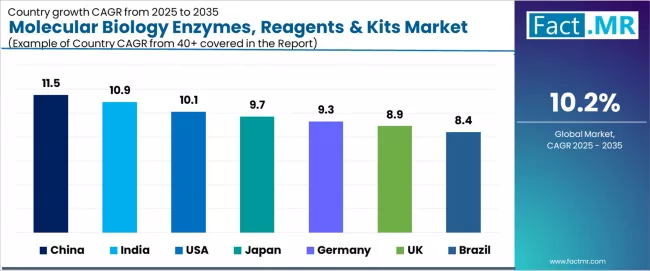 Molecular Biology Enzymes, Reagents & Kits Market Cagr Analysis By Country